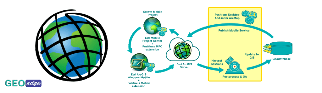 Planet earth artwork, Esri ArcGIS Server Geographic Information System Computer Software, previous icon, symmetry, sphere, map 
Surveying, GIS & Geospatial Consultancy | GeoEdge