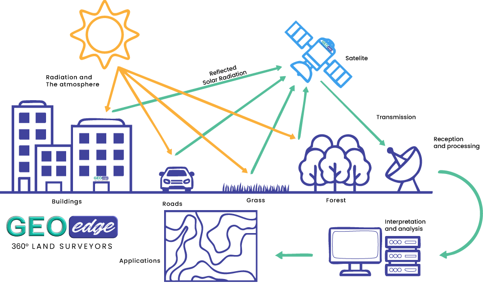 an illustration of Remote Sensing & Earth Observation process